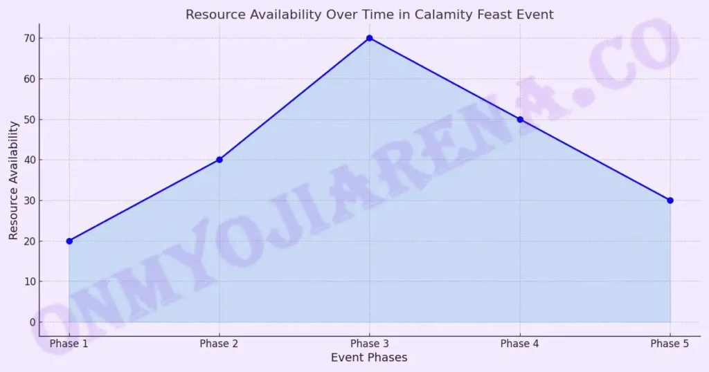 Resource Availability Over Time in Calamity Feast Event